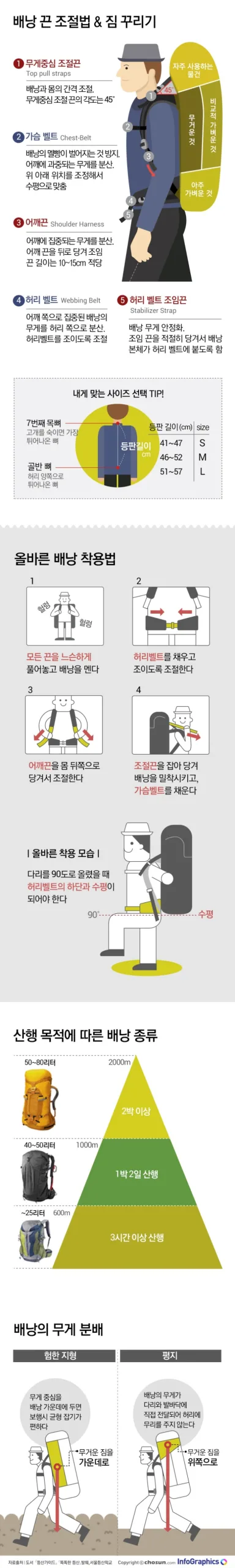 배낭 짐꾸리기